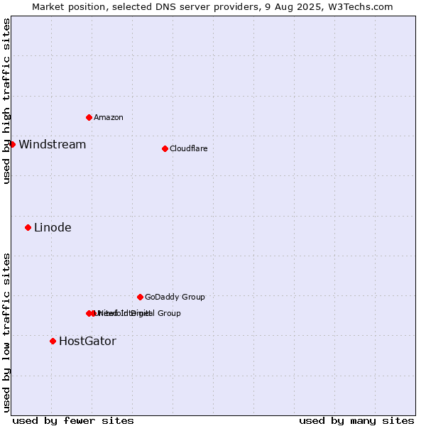 Market position of HostGator vs. Linode vs. Windstream