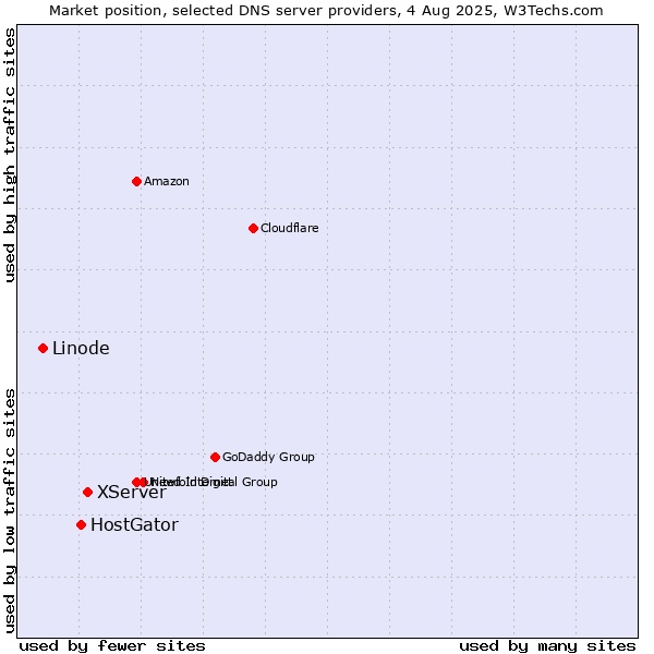 Market position of XServer vs. HostGator vs. Linode