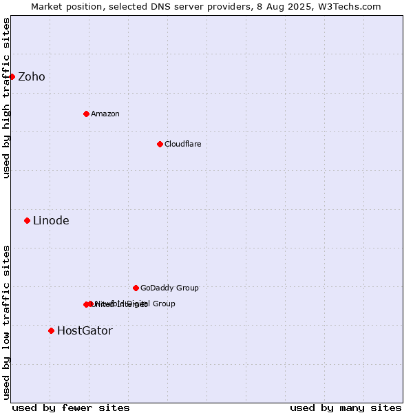Market position of HostGator vs. Linode vs. Zoho