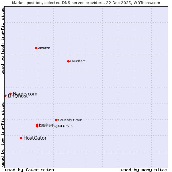 Market position of HostGator vs. Name.com vs. LinQhost