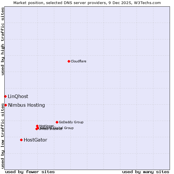 Market position of HostGator vs. Nimbus Hosting vs. LinQhost