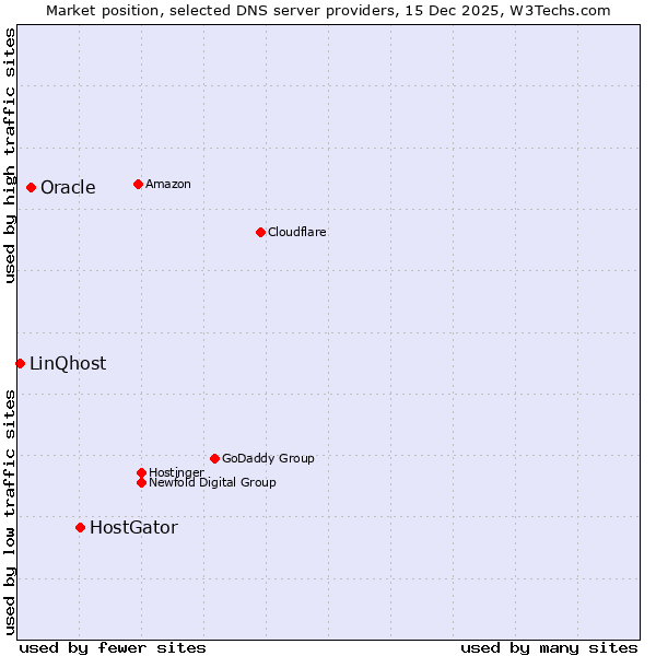 Market position of HostGator vs. Oracle vs. LinQhost