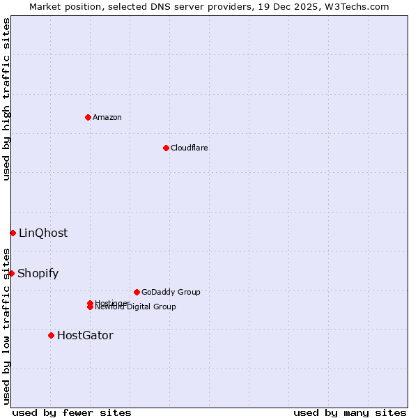 Market position of HostGator vs. LinQhost vs. Shopify