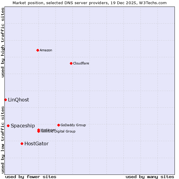 Market position of HostGator vs. Spaceship vs. LinQhost