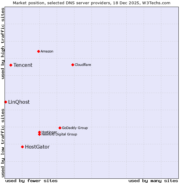 Market position of HostGator vs. Tencent vs. LinQhost