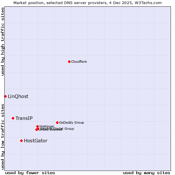 Market position of HostGator vs. TransIP vs. LinQhost