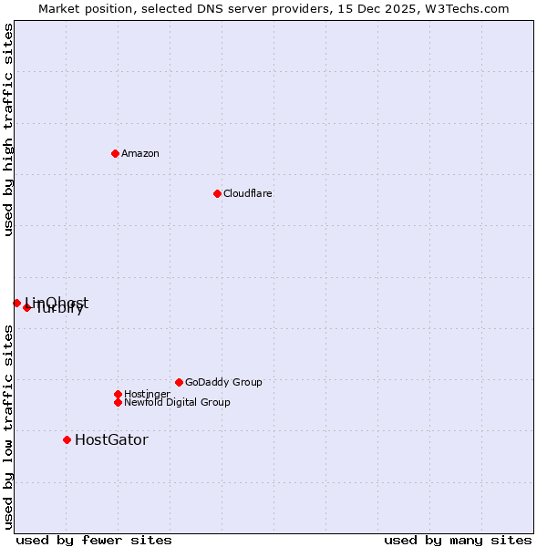 Market position of HostGator vs. Turbify vs. LinQhost