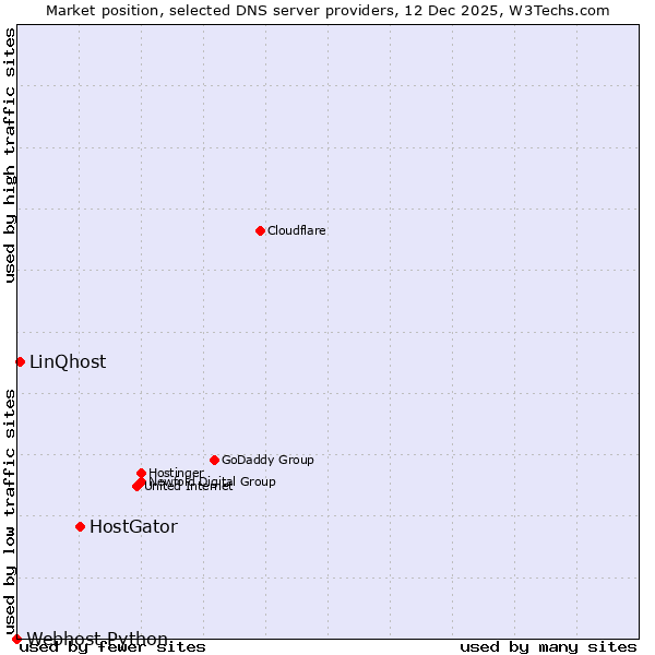 Market position of HostGator vs. LinQhost vs. Webhost Python