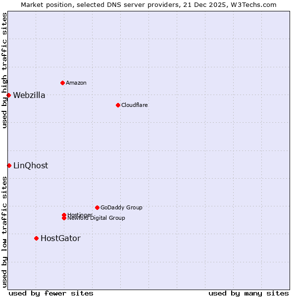 Market position of HostGator vs. LinQhost vs. Webzilla