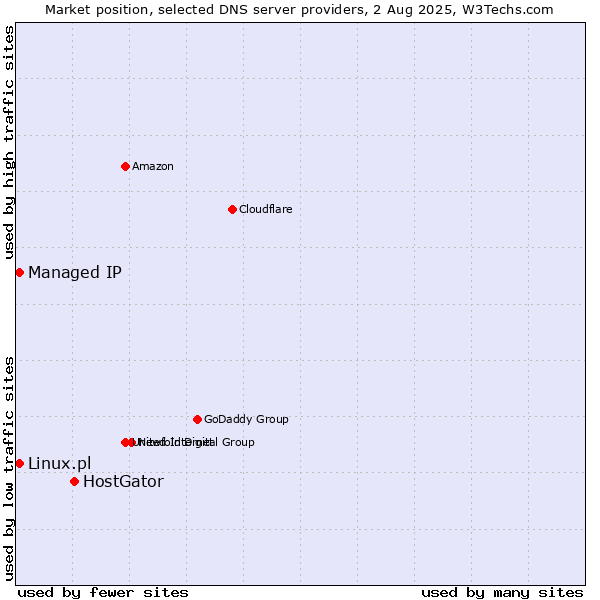 Market position of HostGator vs. Managed IP vs. Linux.pl