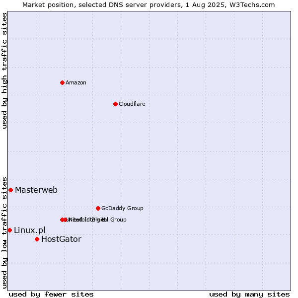 Market position of HostGator vs. Masterweb vs. Linux.pl