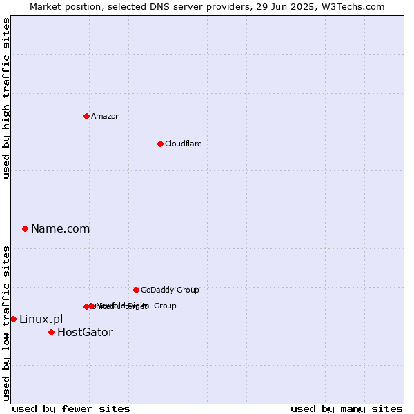 Market position of HostGator vs. Name.com vs. Linux.pl