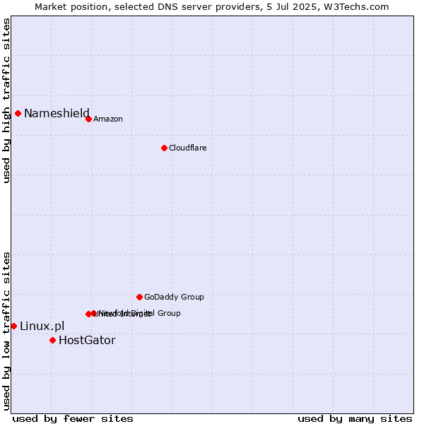 Market position of HostGator vs. Nameshield vs. Linux.pl