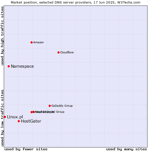 Market position of HostGator vs. Namespace vs. Linux.pl