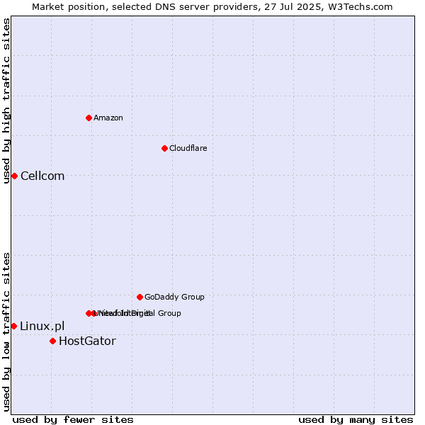 Market position of HostGator vs. Cellcom vs. Linux.pl