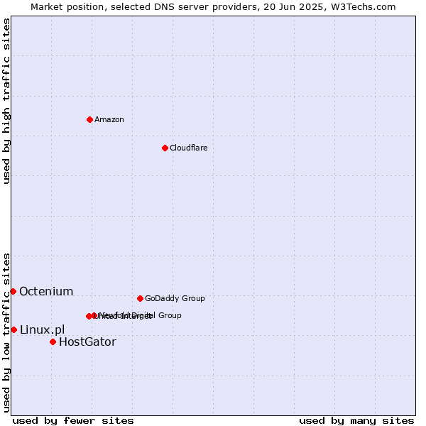 Market position of HostGator vs. Linux.pl vs. Octenium