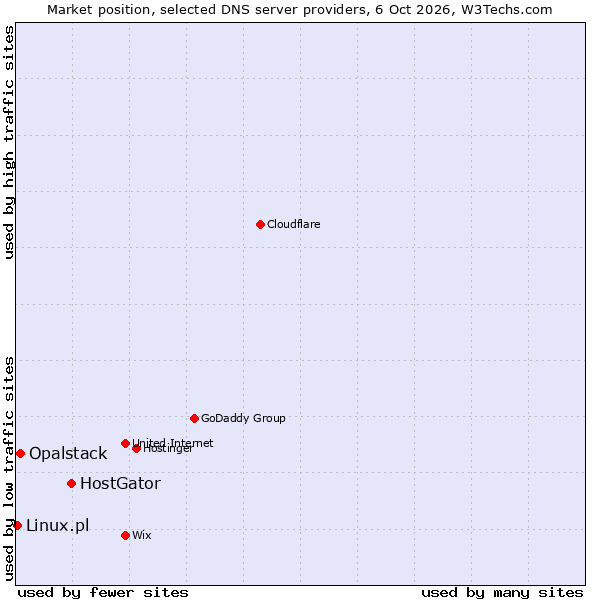 Market position of HostGator vs. Opalstack vs. Linux.pl