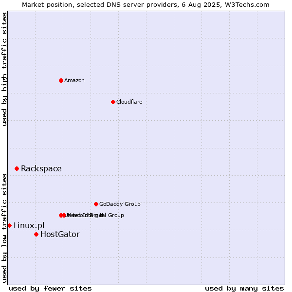 Market position of HostGator vs. Rackspace vs. Linux.pl
