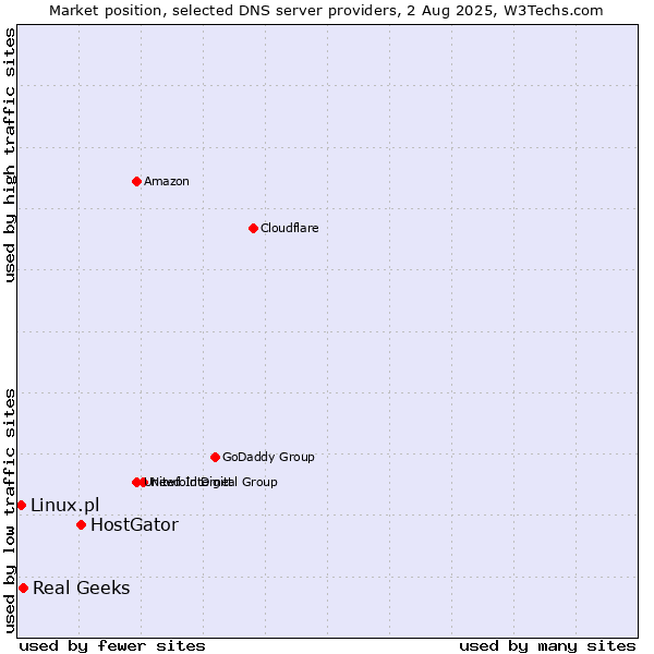 Market position of HostGator vs. Real Geeks vs. Linux.pl
