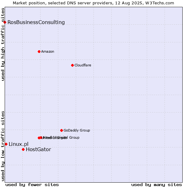 Market position of HostGator vs. Linux.pl vs. RosBusinessConsulting