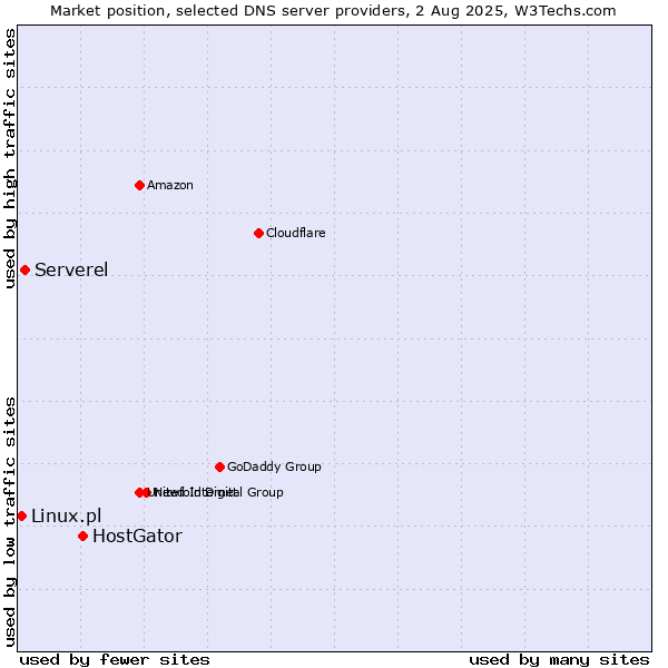 Market position of HostGator vs. Serverel vs. Linux.pl
