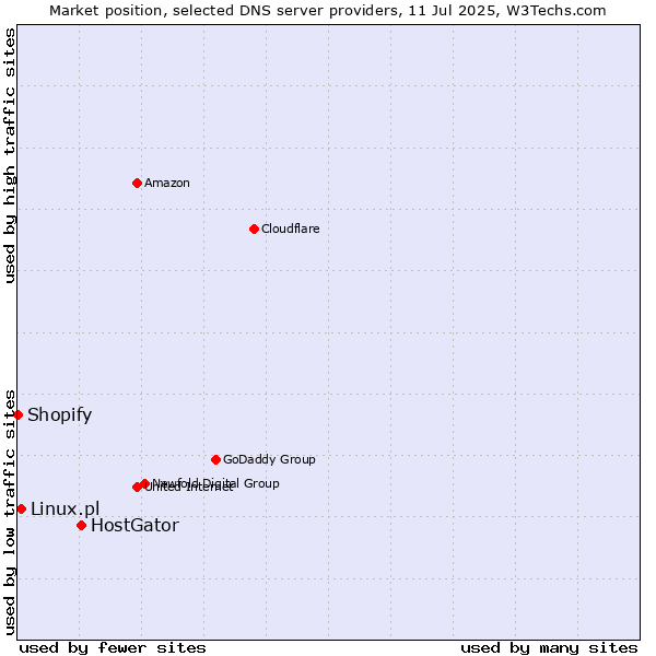 Market position of HostGator vs. Linux.pl vs. Shopify