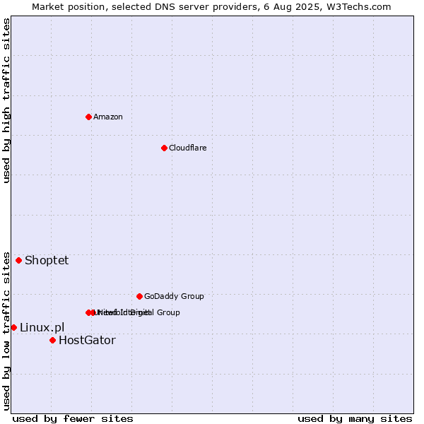 Market position of HostGator vs. Shoptet vs. Linux.pl