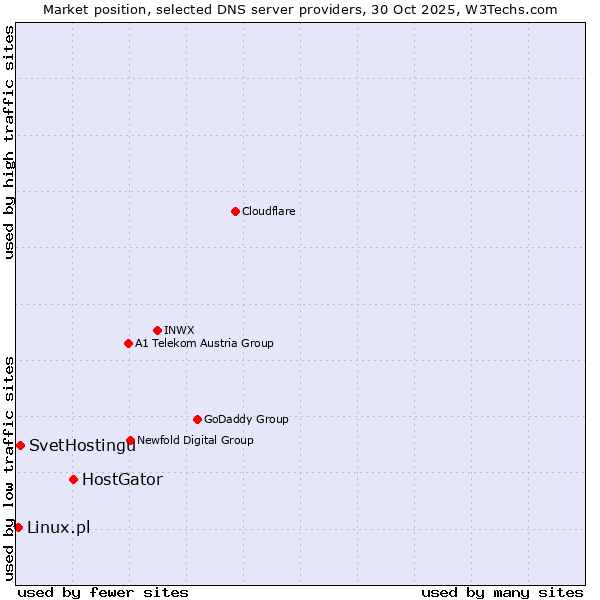 Market position of HostGator vs. SvetHostingu vs. Linux.pl