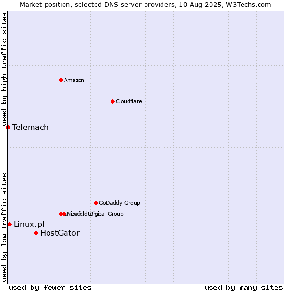 Market position of HostGator vs. Linux.pl vs. Telemach