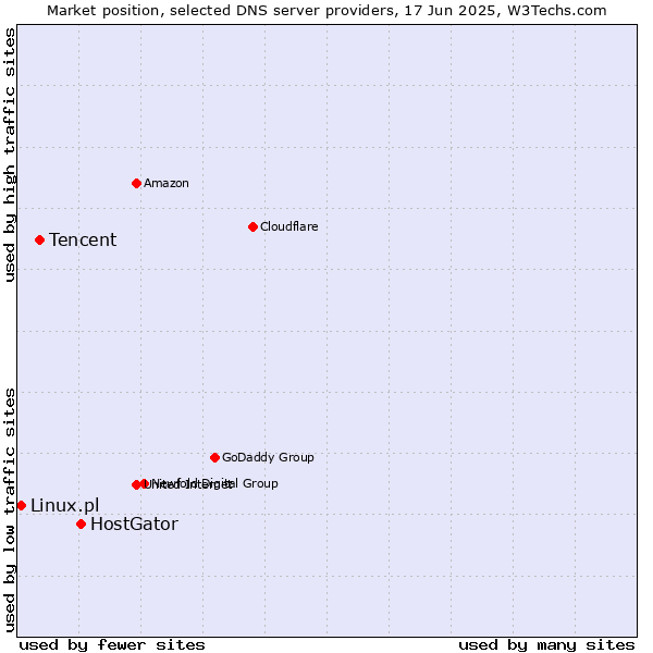 Market position of HostGator vs. Tencent vs. Linux.pl