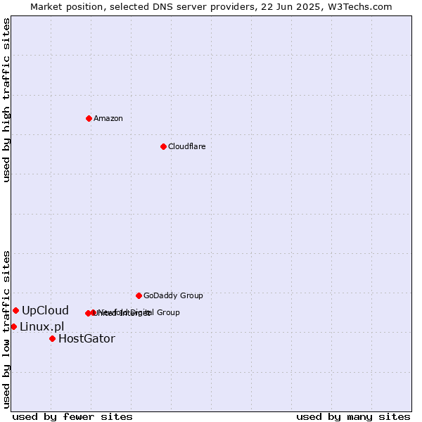 Market position of HostGator vs. UpCloud vs. Linux.pl