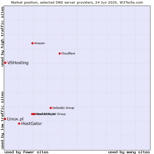 Market position of HostGator vs. VSHosting vs. Linux.pl