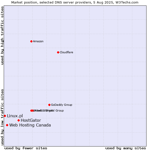 Market position of HostGator vs. Web Hosting Canada vs. Linux.pl
