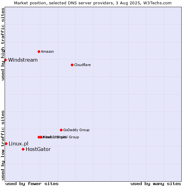 Market position of HostGator vs. Linux.pl vs. Windstream