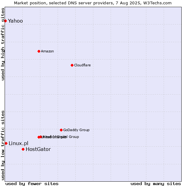 Market position of HostGator vs. Linux.pl vs. Yahoo