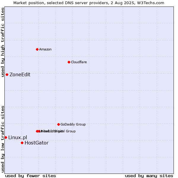 Market position of HostGator vs. ZoneEdit vs. Linux.pl