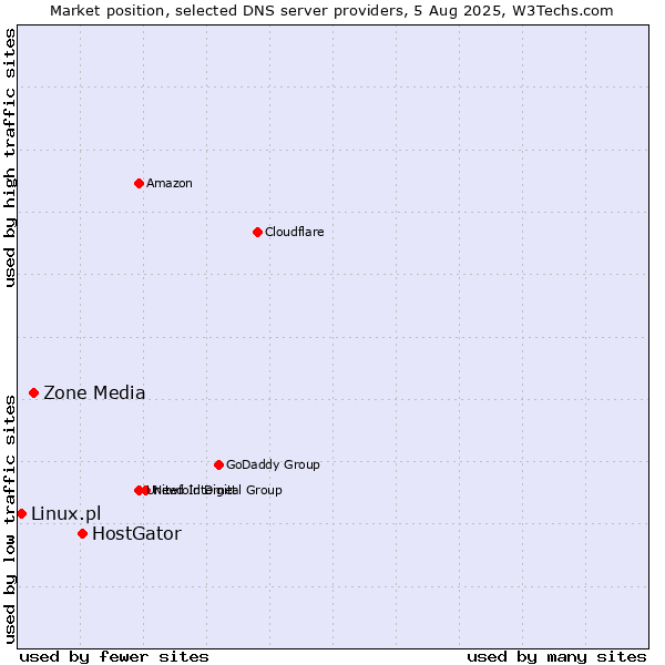 Market position of HostGator vs. Zone Media vs. Linux.pl