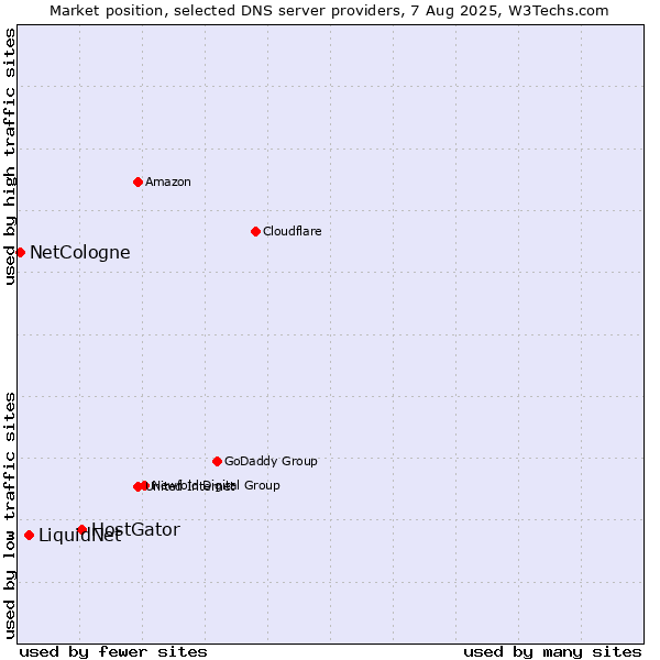 Market position of HostGator vs. LiquidNet vs. NetCologne