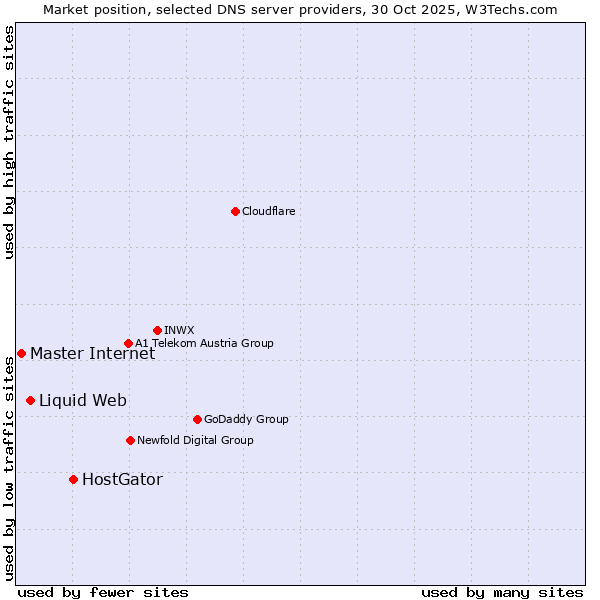 Market position of HostGator vs. Liquid Web vs. Master Internet