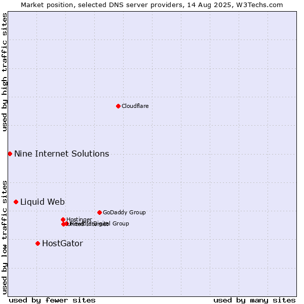 Market position of HostGator vs. Liquid Web vs. Nine Internet Solutions