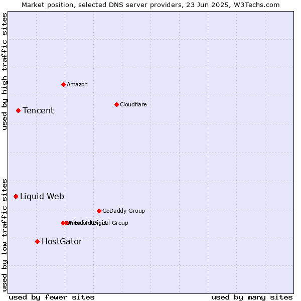 Market position of HostGator vs. Tencent vs. Liquid Web