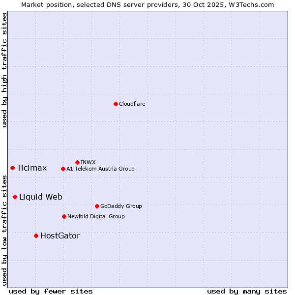 Market position of HostGator vs. Liquid Web vs. Ticimax