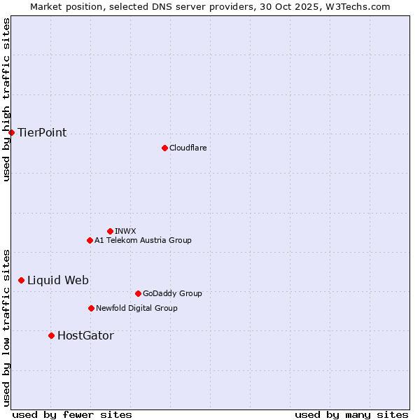 Market position of HostGator vs. Liquid Web vs. TierPoint