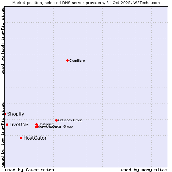 Market position of HostGator vs. LiveDNS vs. Shopify