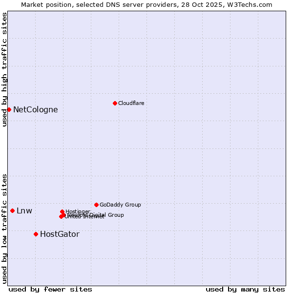 Market position of HostGator vs. Lnw vs. NetCologne