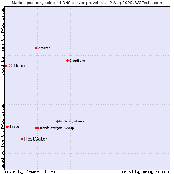 Market position of HostGator vs. Lnw vs. Cellcom