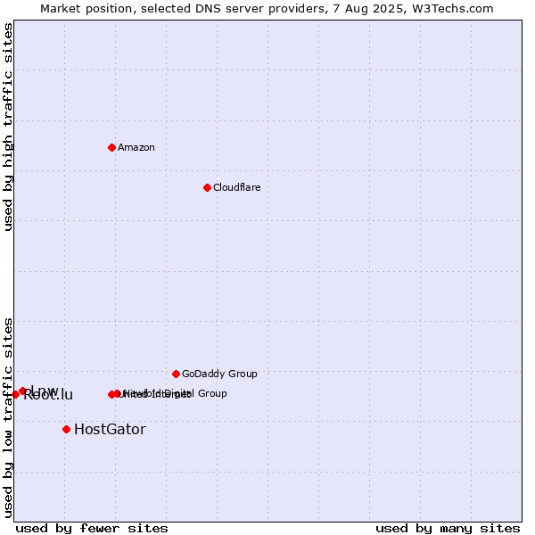 Market position of HostGator vs. Lnw vs. Root.lu