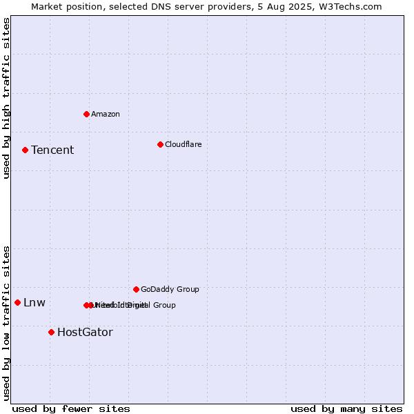 Market position of HostGator vs. Tencent vs. Lnw