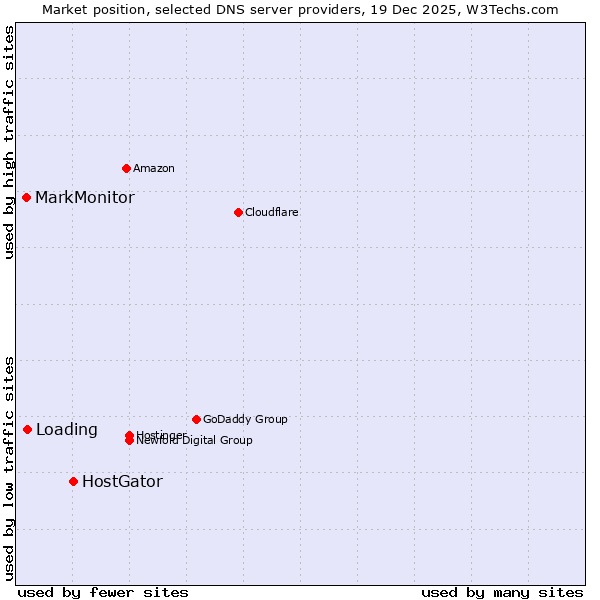 Market position of HostGator vs. Loading vs. MarkMonitor