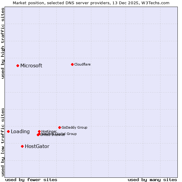 Market position of HostGator vs. Microsoft vs. Loading